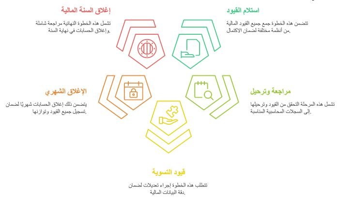 الدوره المستنديه للحسابات - 1