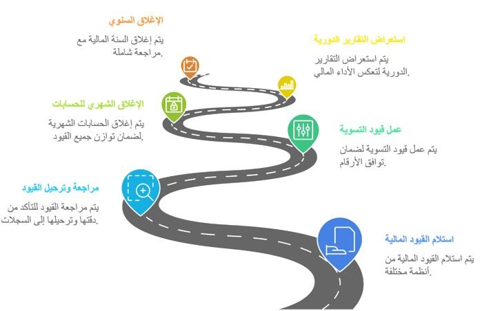 الدوره المستنديه للحسابات - 2